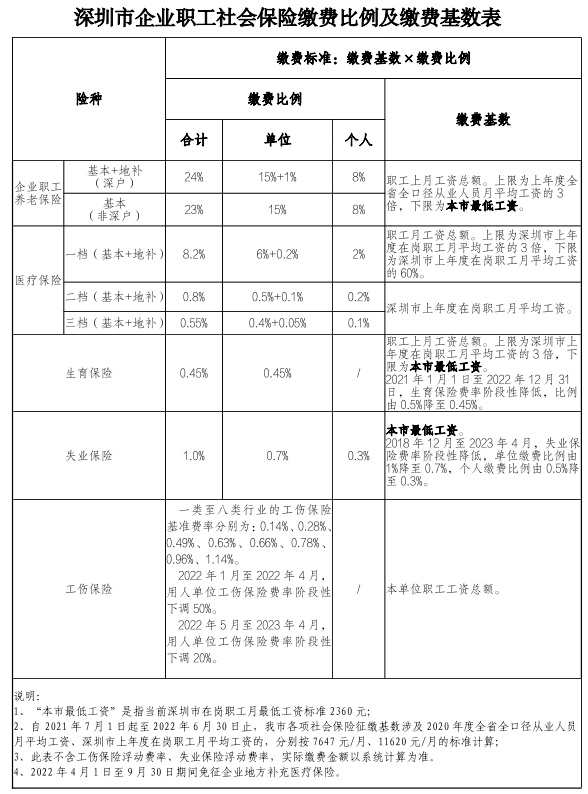 速看！深圳最新社保缴费比例及缴费基数表公布