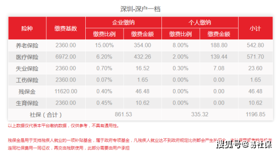深圳社保缴费比例1月份最新调整！你的社保费用是多少？