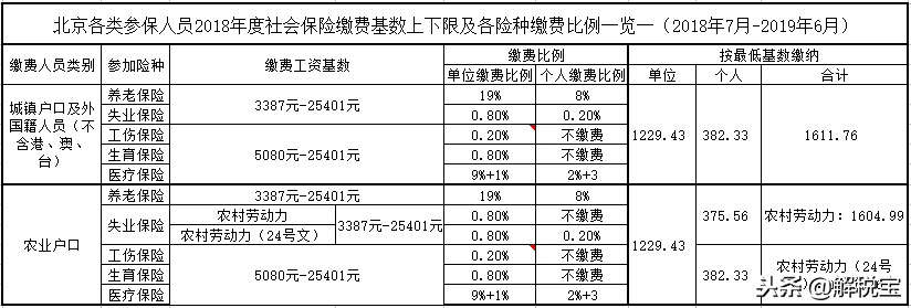 2018年北京市和深圳市社保缴费基数及比例（对比）