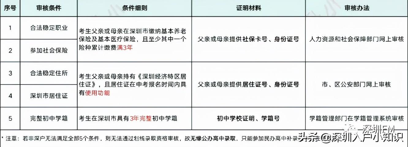 非深户在深圳中考，提前1年准备好这个证明 了解深圳中考