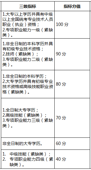 2018年深圳积分入户指标及分值表