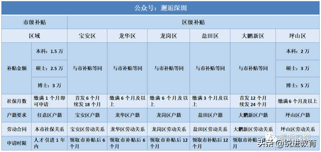 全面取消！深圳市人才引进补贴申请仅剩最后28天