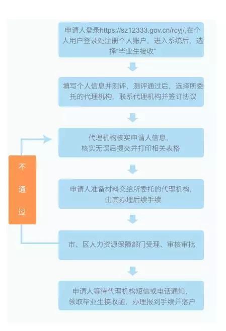 公安部放宽落户条件通道 2017深圳入户方法、条件、流程