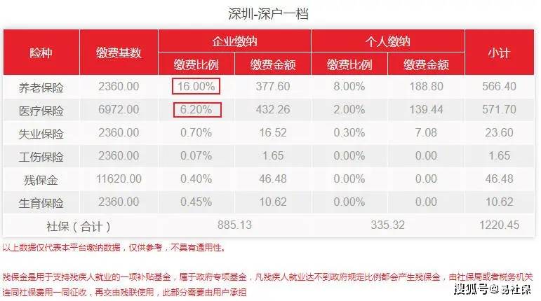 注意！深圳部分用户需补缴社保费用23.60元