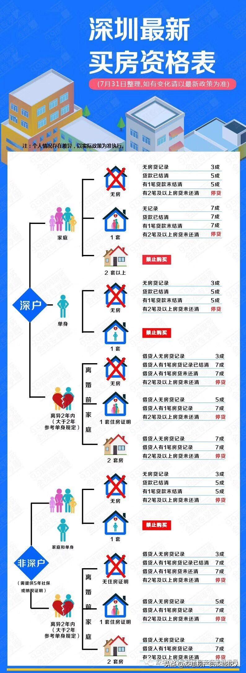 深圳积分入户细则买房、入学趁早作打算附买房资格和贷款首付比例