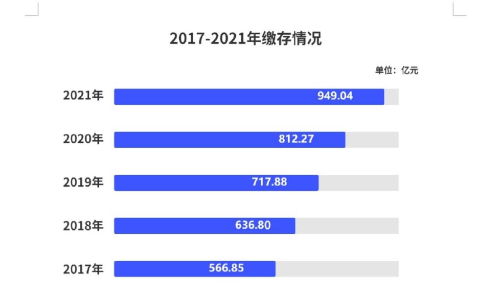 2021年，深圳市共有住房公积金缴存职工706.95万人