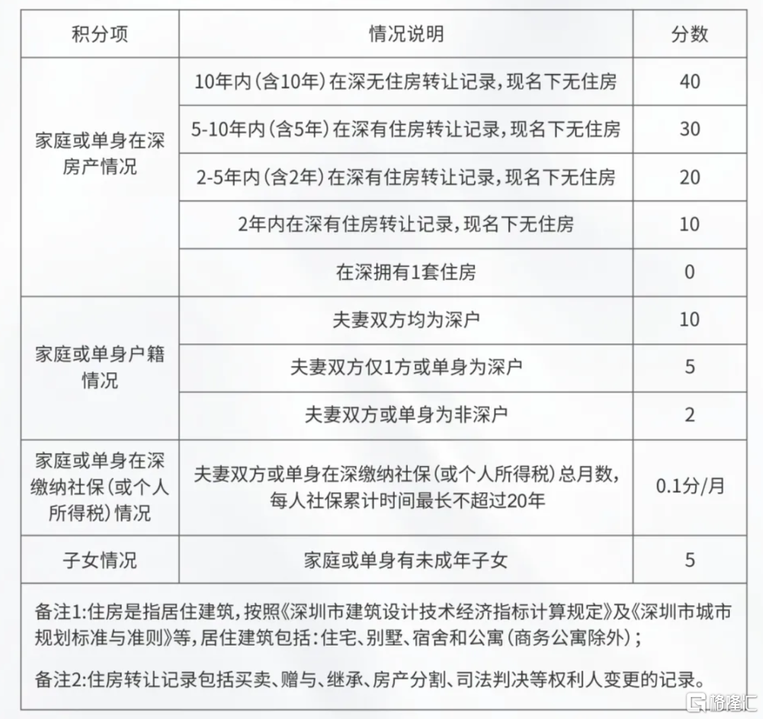 深圳打新规则再升级：社保上限不超过20年，有小孩加5分
