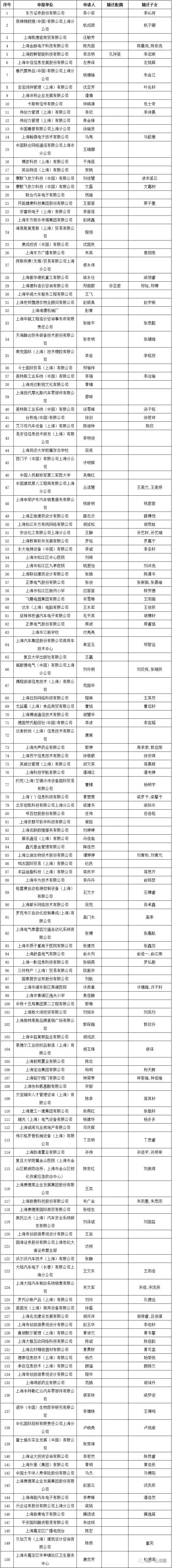 2019年上海居转户第一波公示，达到1284人，名单来啦！