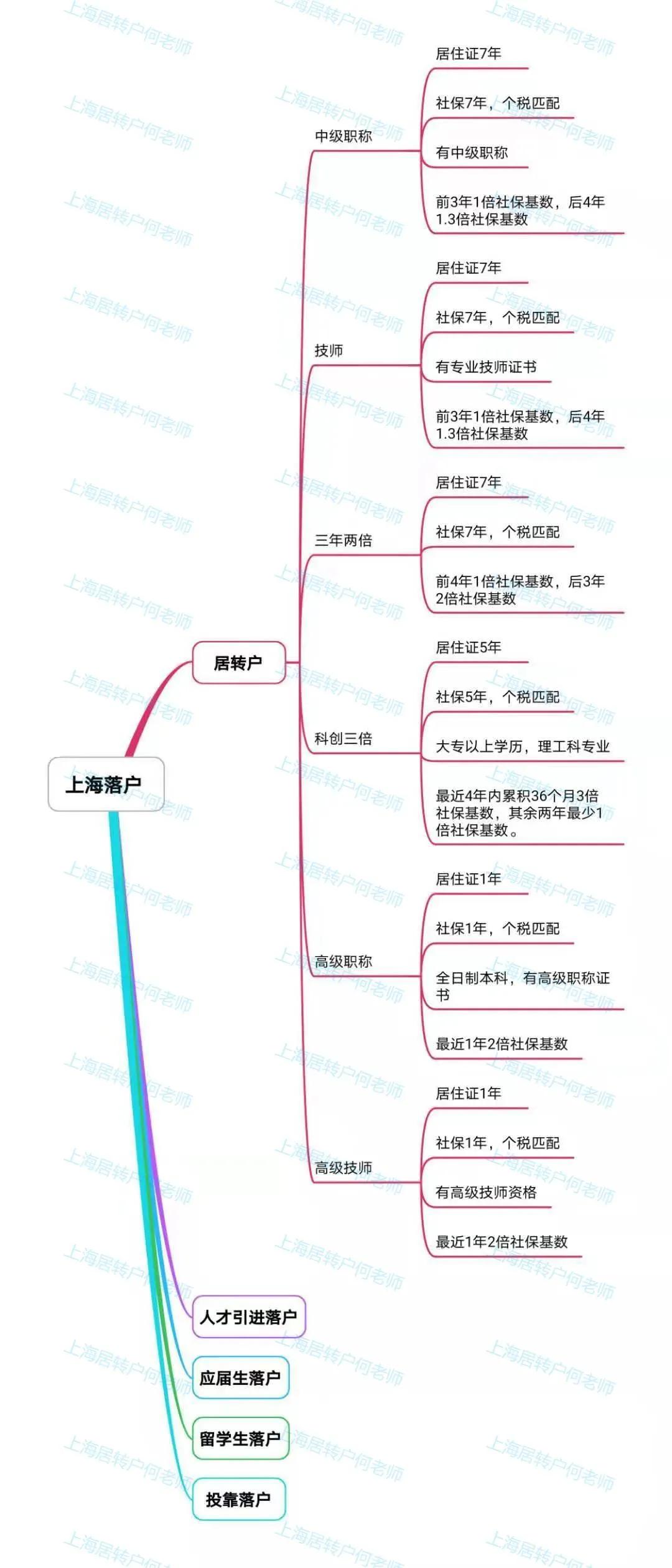 上海落户的分类