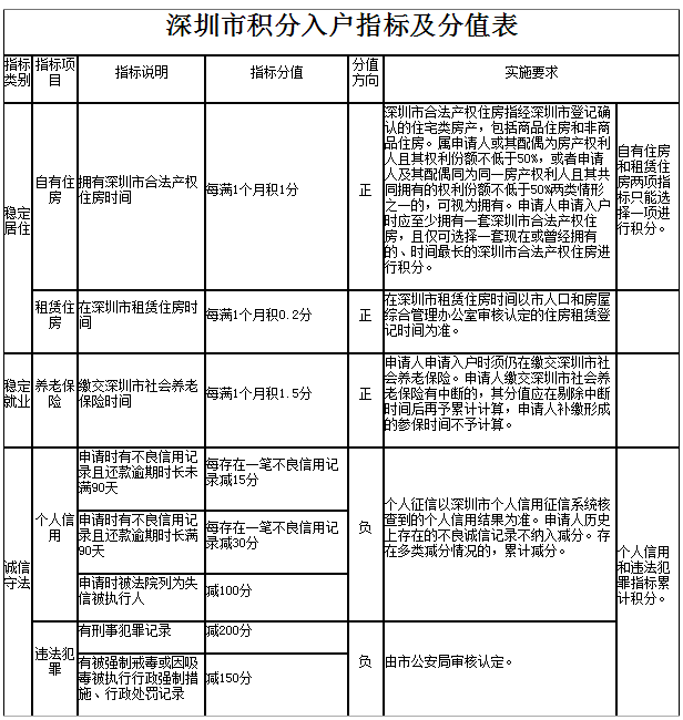 深圳市积分入户指标及分值表