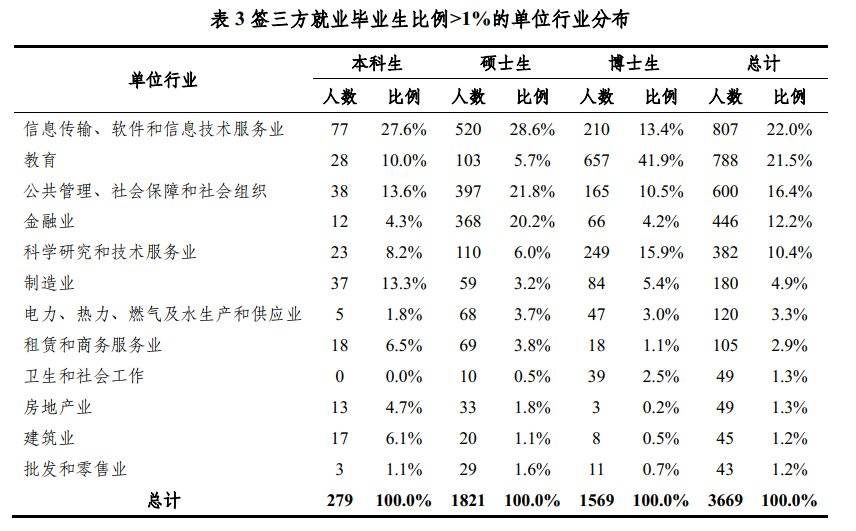 清华大学2021届毕业生签三方就业比例＞1%的单位行业分布（图片来自“青塔”）