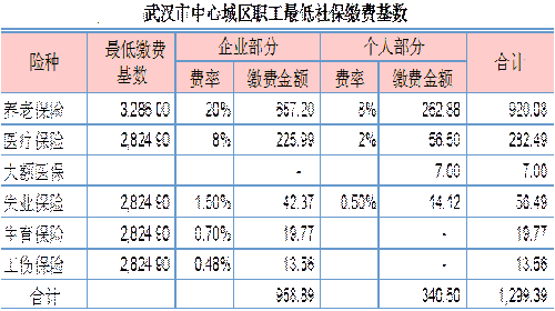 2017年武汉社保缴费比例一览
