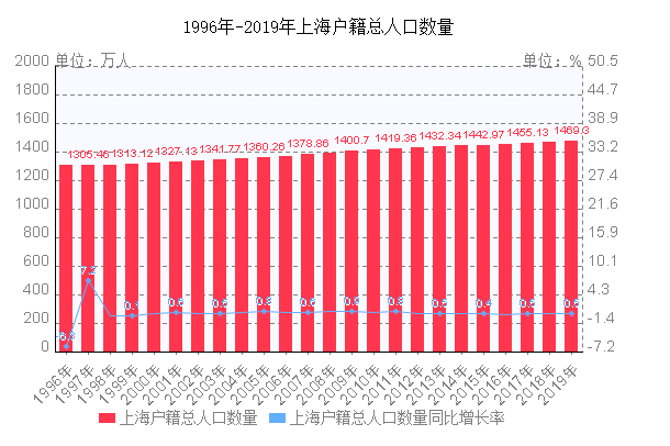 2018年上海户籍总人口数量走势图
