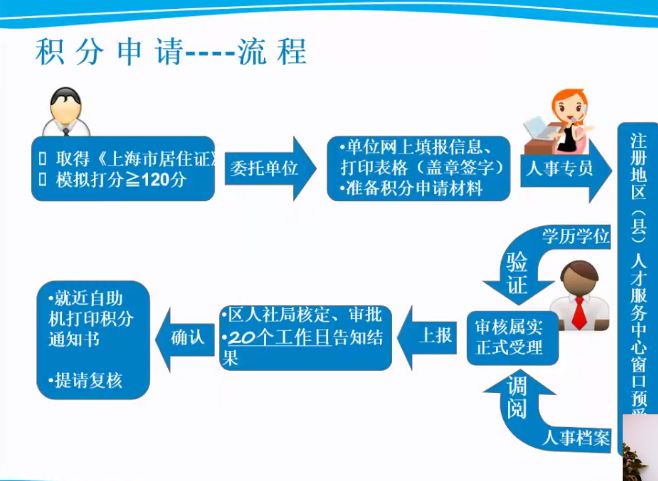 《上海市居住证》积分申请系统 上海积分120分细则