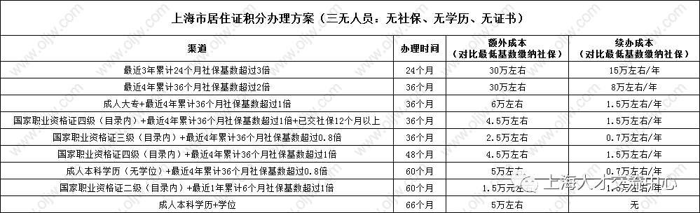 【解读】《上海市居住证》积分混合式积分方案