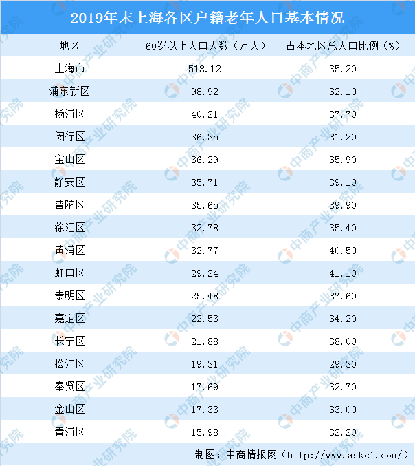 2019年上海各区户籍老年人口大数据分析：浦东新区60岁以上人口最多（图）