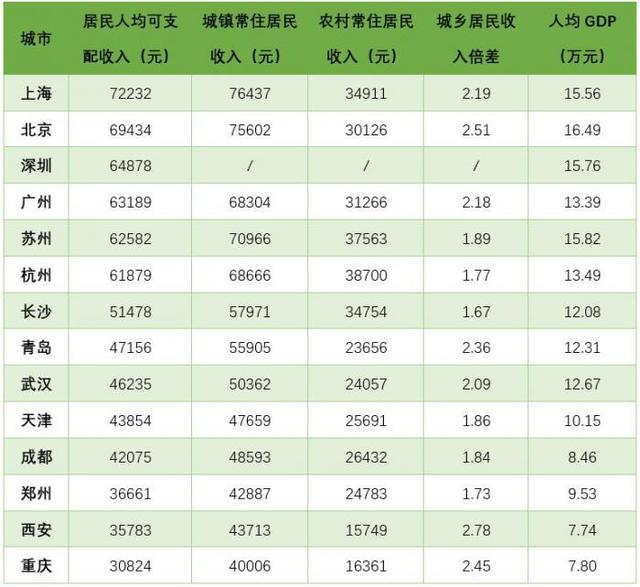14座“双万”城市居民收入榜：上海高居榜首，长沙城乡收入差最小