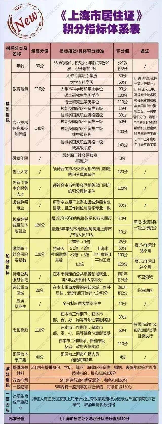 2020如何查询上海居住证积分？