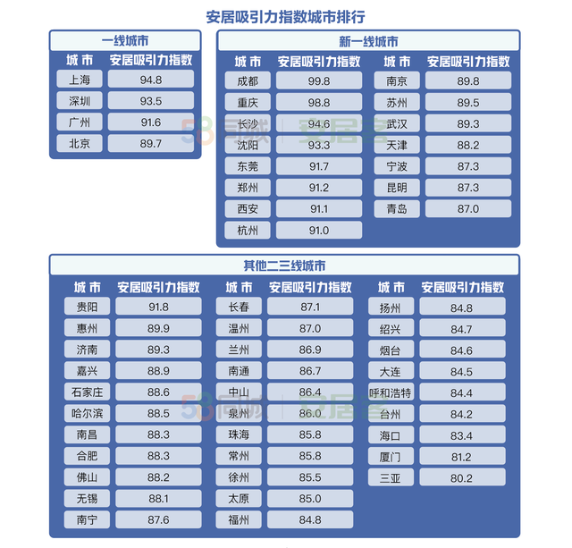 58同城、安居客发布人才安居吸引力报告：上海企业支付薪资稳居第一