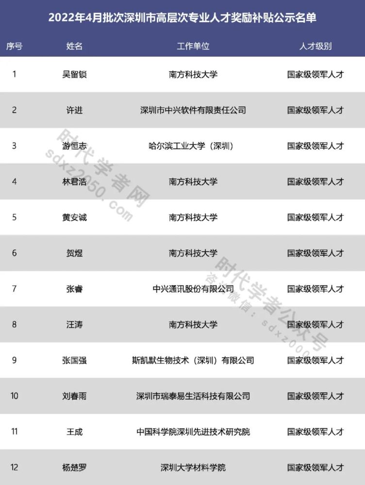 343人！深圳市高层次人才奖励补贴拟发放人员名单公示（2022年4月批次）