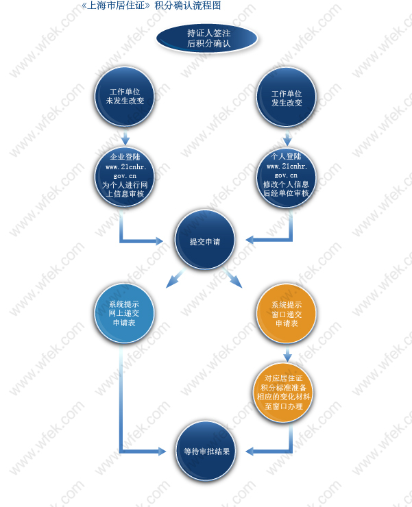《上海市居住证》积分确认流程、申办材料、确认样表