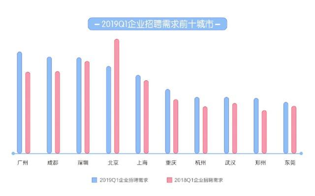 2019Q1人才流动报告：上海月薪最高，杭州涨薪最快
