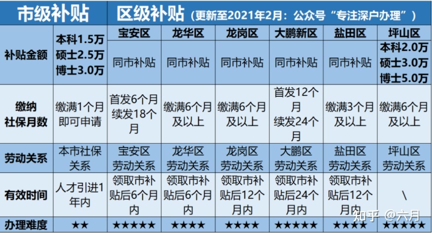 2021年深圳留学生落户人才补贴最全明细