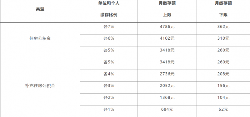 2022年度上海住房公积金缴存基数、比例和月缴存额上下限