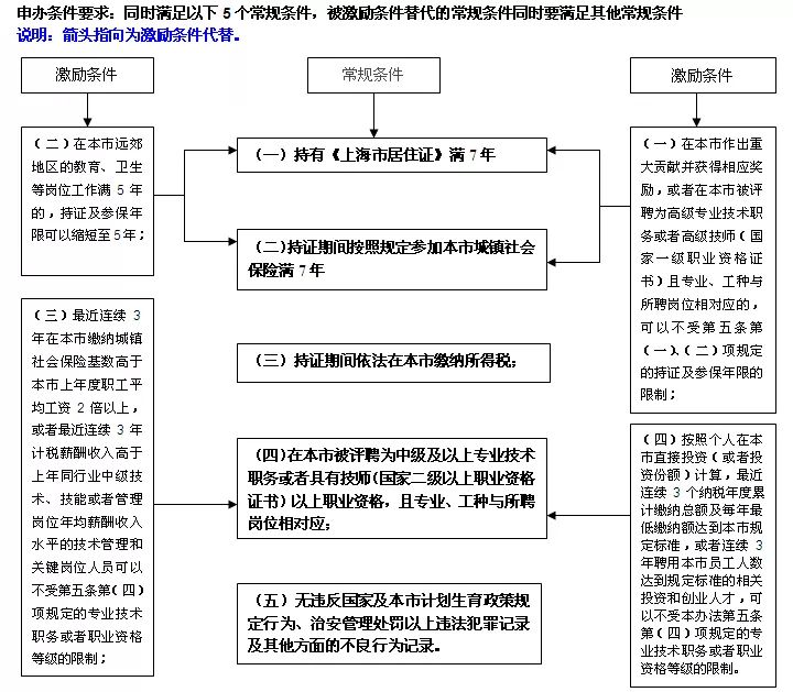 《2020上海市居住证转户口》申办条件