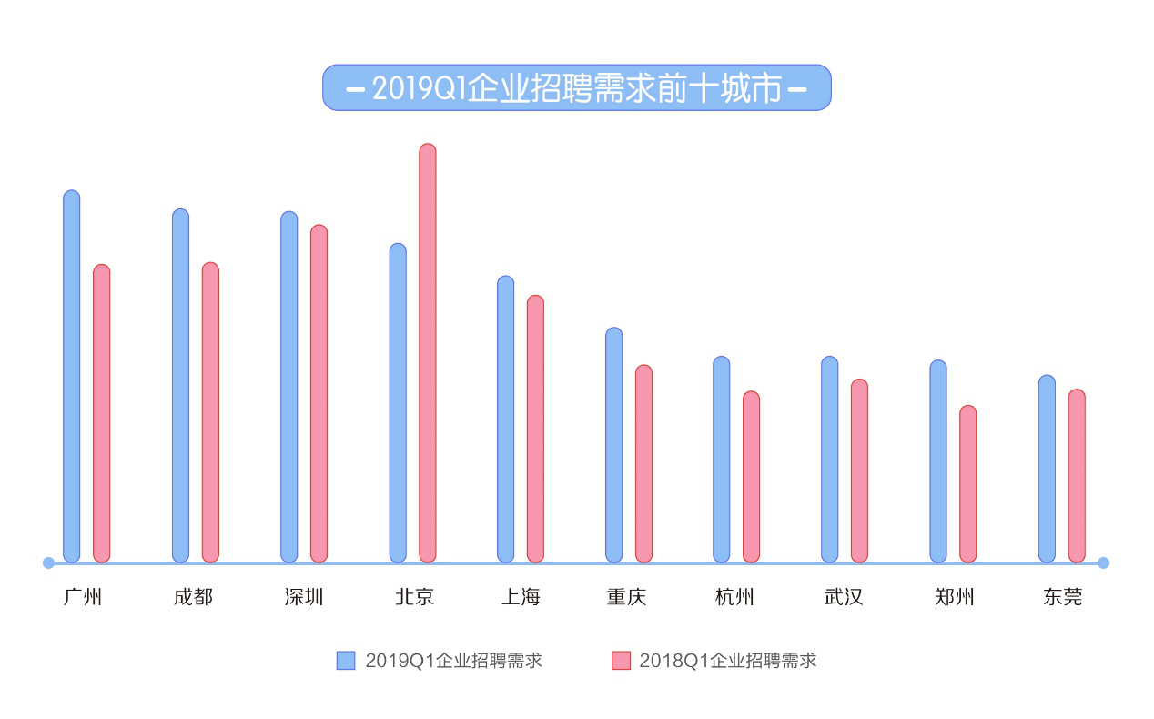 2019一季度人才流动报告：上海平均月薪9723元排名第一