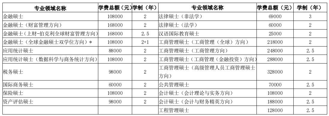 2018年上海财经大学非全日制研究生学费及学制