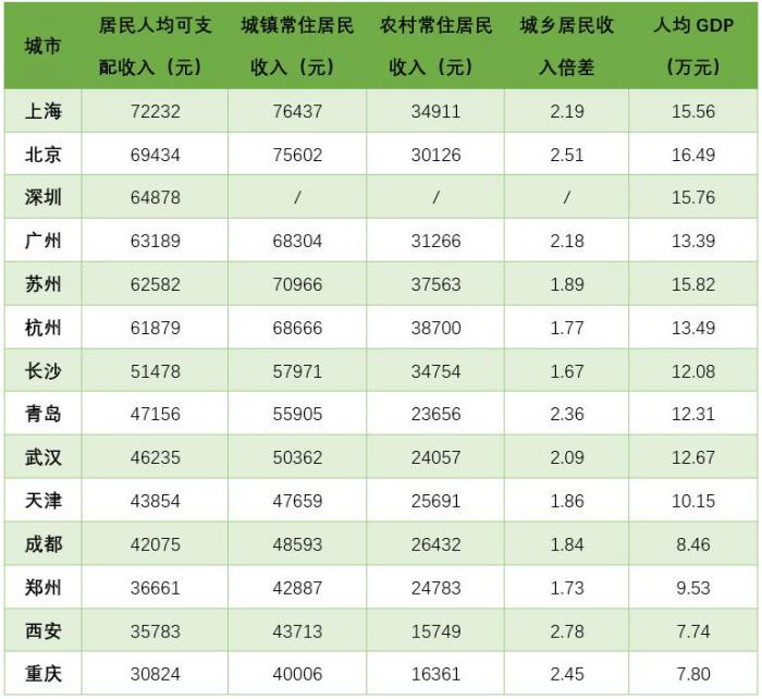 14座“双万”城市居民收入榜：上海超7万高居榜首，长沙城乡收入差距最小