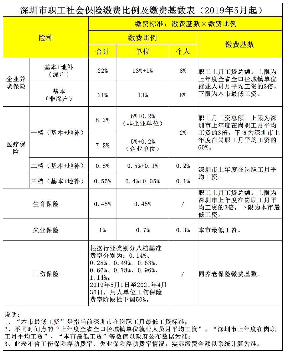 2019年深圳社保缴费基数调整_对个人工资收入有什么影响
