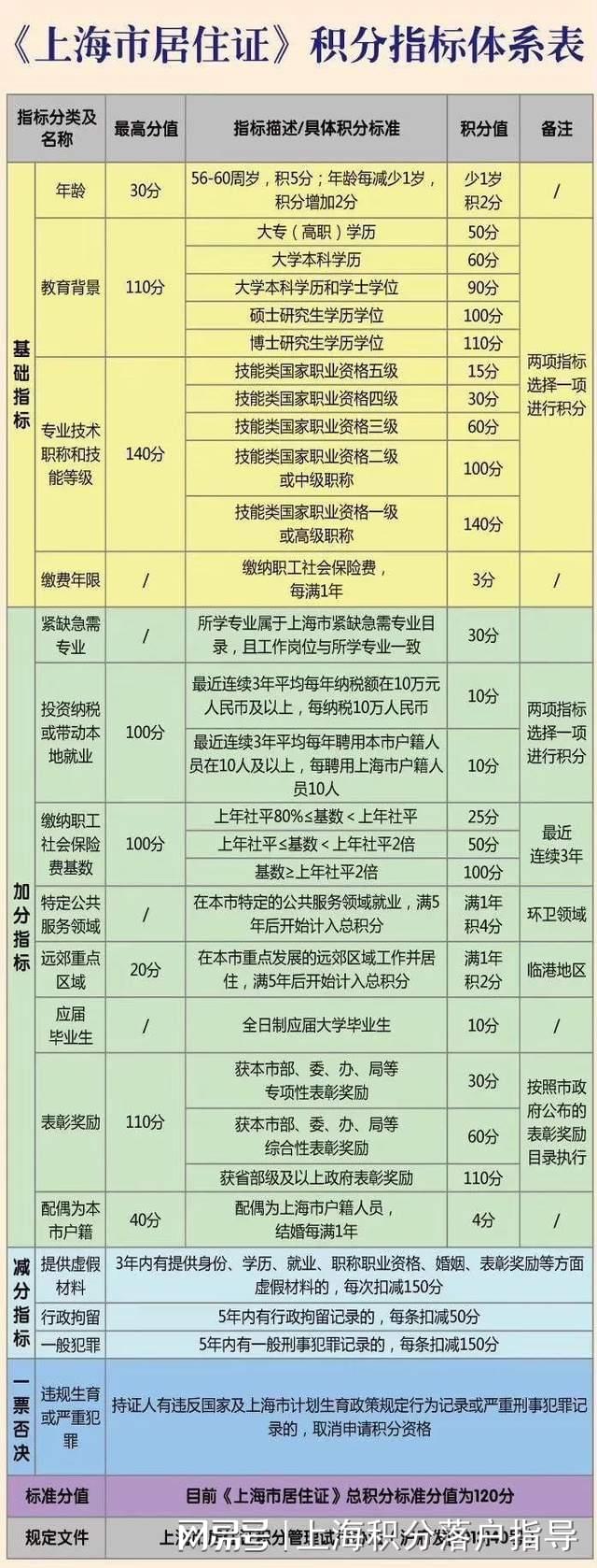 2022年上海居住证积分如何达标？上海居住证积分达标方法_重复