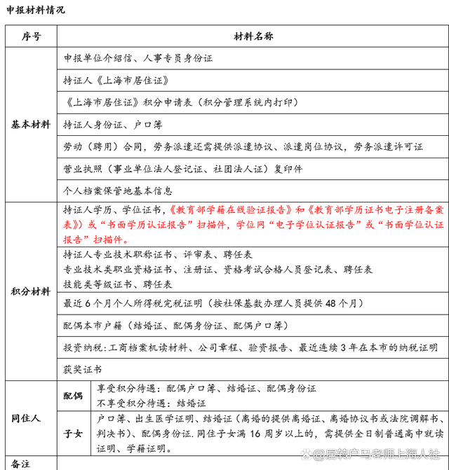 2022年上海居住证积分办理材料清单