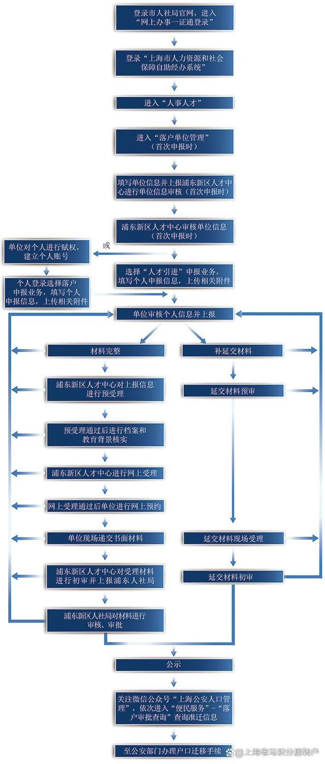 《上海市居住证》人员申办落户 2022上海居转户咨询