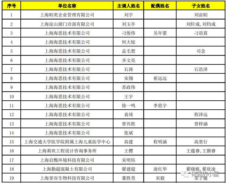 2022年4月第二批上海市引进人才申办本市常住户口公式名单已公布