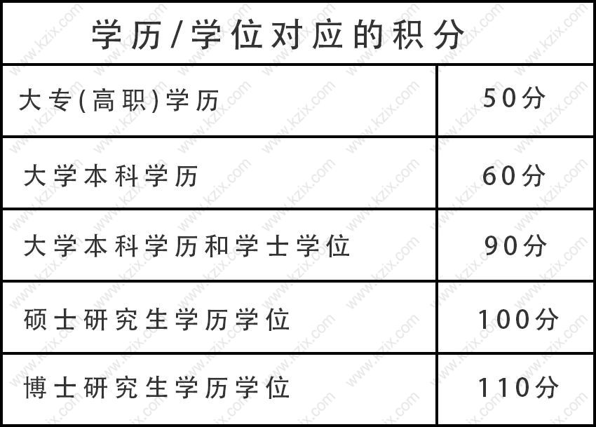 2021上海居住证积分四项指标分值（附详细分值表格）