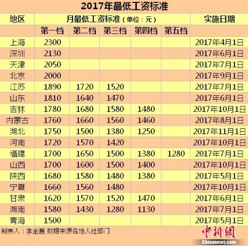 2017最低工资标准一览：上海深圳天津北京≥2000元