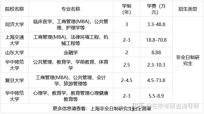 2022年上海地区非全日制研究生学制学费一览表