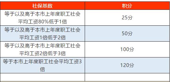 2021年用社保办理上海居住证积分,这些要求要记好!