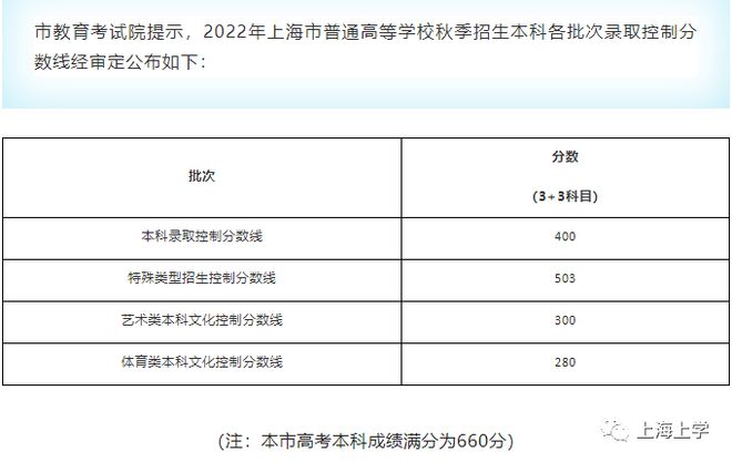 2022上海高考本科线和成绩分布表出炉！本科上线36413人，本科线400分