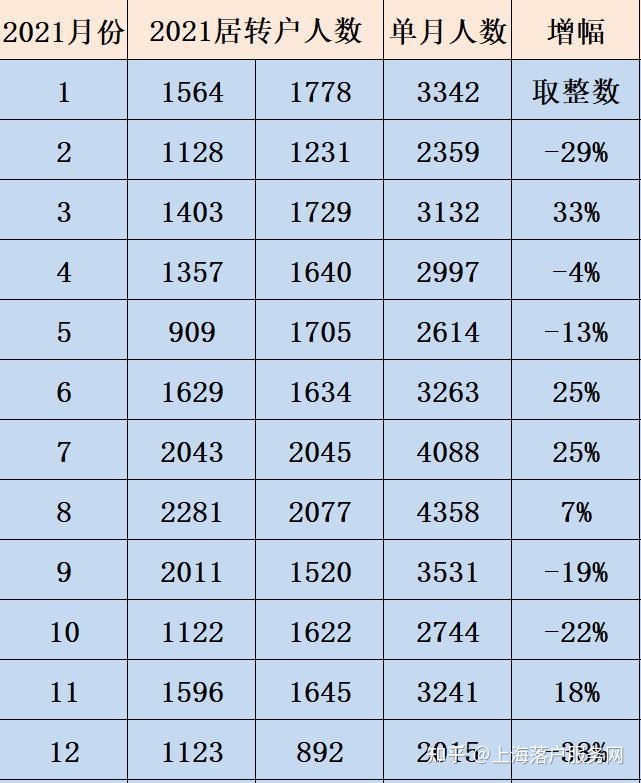 2021年度落户上海公示人数数据分析
