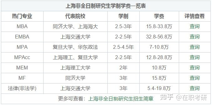2022年上海非全日制研究生学制学费一览表！