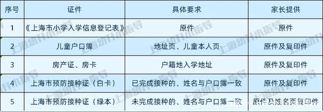 2021年上海幼升小现场验证下周六启动！16区验证必备材料清单出炉