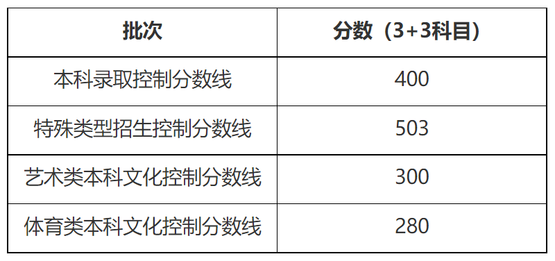 400分，最新上线！2022上海高考本科各批次录取控制分数线，刚刚出来！