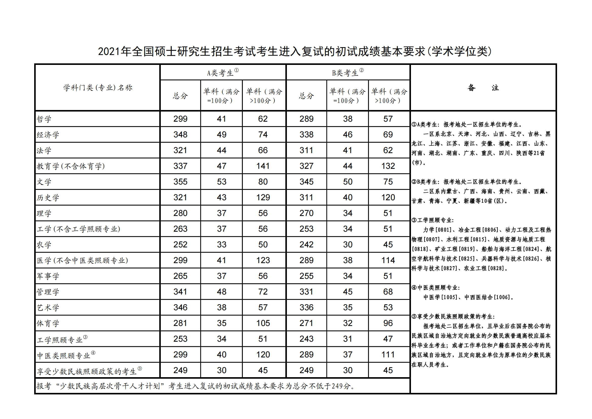 2022上海海洋大学研究生分数线一览表（含2020-2021历年复试）