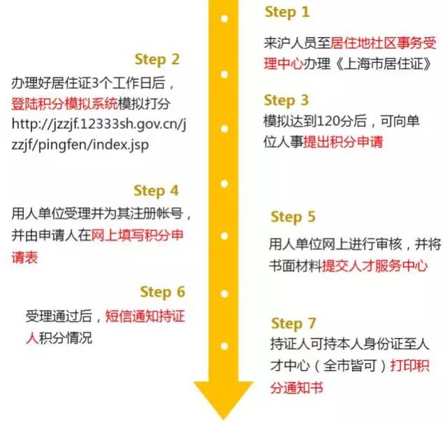 2022上海居住证积分办理流程（图）