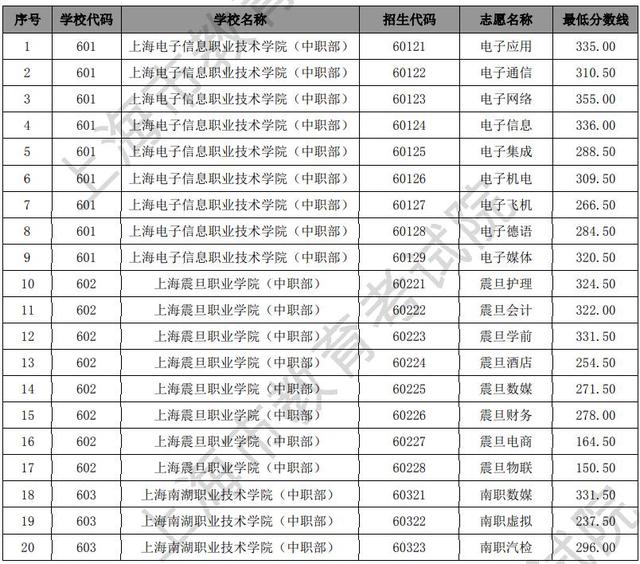 2021年上海市中职学校随迁子女五年一贯制、中高职贯通分数线发布