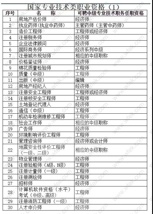 并不是所有职称都可落户上海,还要符合2020年上海居转户职称目录